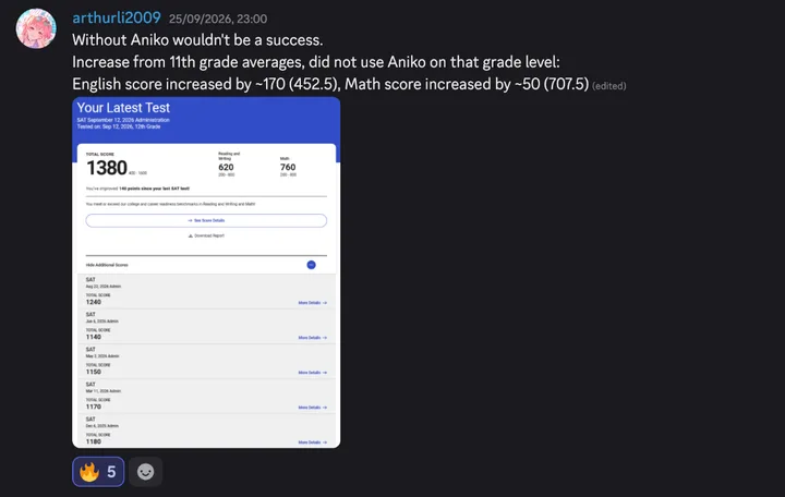 Discord post by arthurli2009: “Without Aniko wouldn’t be a success. Increase from 11th grade averages, did not use Aniko on that grade level: English score increased by ~170 (452.5), Math score increased by ~50 (707.5).” Below it, an SAT score report from September 2026: total score 1380, Reading and Writing 620, Math 760, with earlier SAT scores of 1240, 1140, 1150, 1170 and 1180.