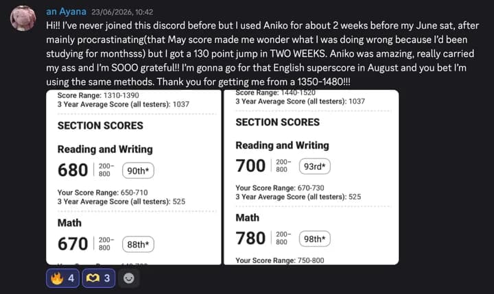 Discord post by Ayana: “Hi!! I’ve never joined this discord before but I used Aniko for about 2 weeks before my June sat, after mainly procrastinating (that May score made me wonder what I was doing wrong because I’d been studying for monthsss) but I got a 130 point jump in TWO WEEKS. Aniko was amazing, really carried my ass and I’m SOOO grateful!! I’m gonna go for that English superscore in August and you bet I’m using the same methods. Thank you for getting me from a 1350-1480!!!” Below it, the section scores from two SAT score reports. The first, score range 1310–1390: Reading and Writing 680, Math 670. The second, score range 1440–1520: Reading and Writing 700, Math 780.