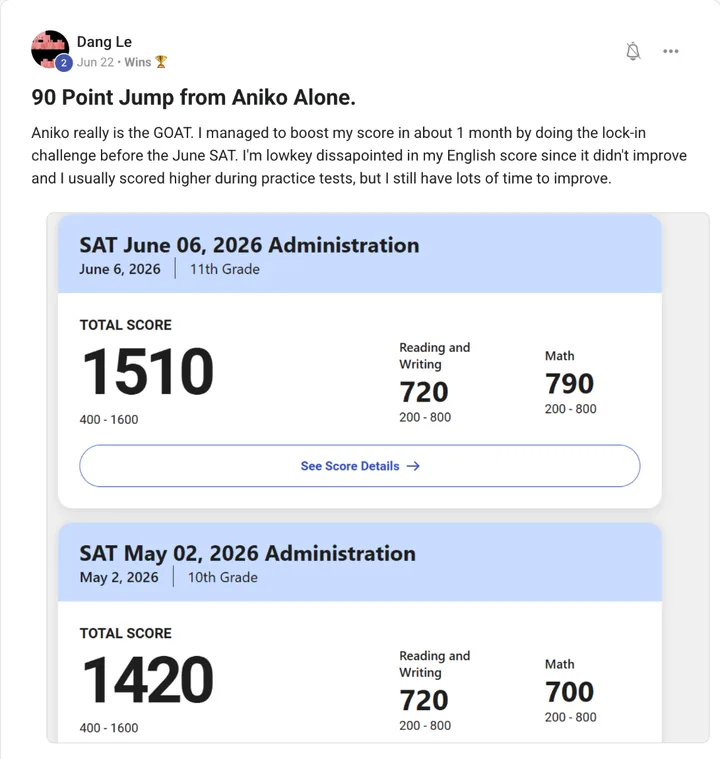 Skool post by Dang in Wins, titled “90 Point Jump from Aniko Alone.”: “Aniko really is the GOAT. I managed to boost my score in about 1 month by doing the lock-in challenge before the June SAT. I’m lowkey dissapointed in my English score since it didn’t improve and I usually scored higher during practice tests, but I still have lots of time to improve.” Two SAT score reports. June 6, 2026, 11th grade: total score 1510, Reading and Writing 720, Math 790. May 2, 2026, 10th grade: 1420, Reading and Writing 720, Math 700.