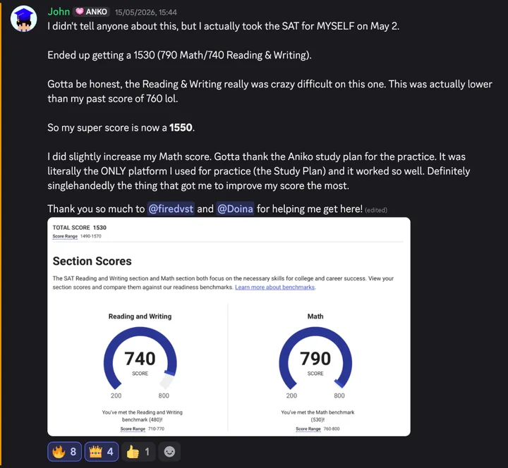 Discord post by John: “I didn’t tell anyone about this, but I actually took the SAT for MYSELF on May 2. Ended up getting a 1530 (790 Math/740 Reading & Writing). Gotta be honest, the Reading & Writing really was crazy difficult on this one. This was actually lower than my past score of 760 lol. So my super score is now a 1550. I did slightly increase my Math score. Gotta thank the Aniko study plan for the practice. It was literally the ONLY platform I used for practice (the Study Plan) and it worked so well. Definitely singlehandedly the thing that got me to improve my score the most. Thank you so much to @firedvst and @Doina for helping me get here!” With the SAT section scores: total score 1530, Reading and Writing 740, Math 790.