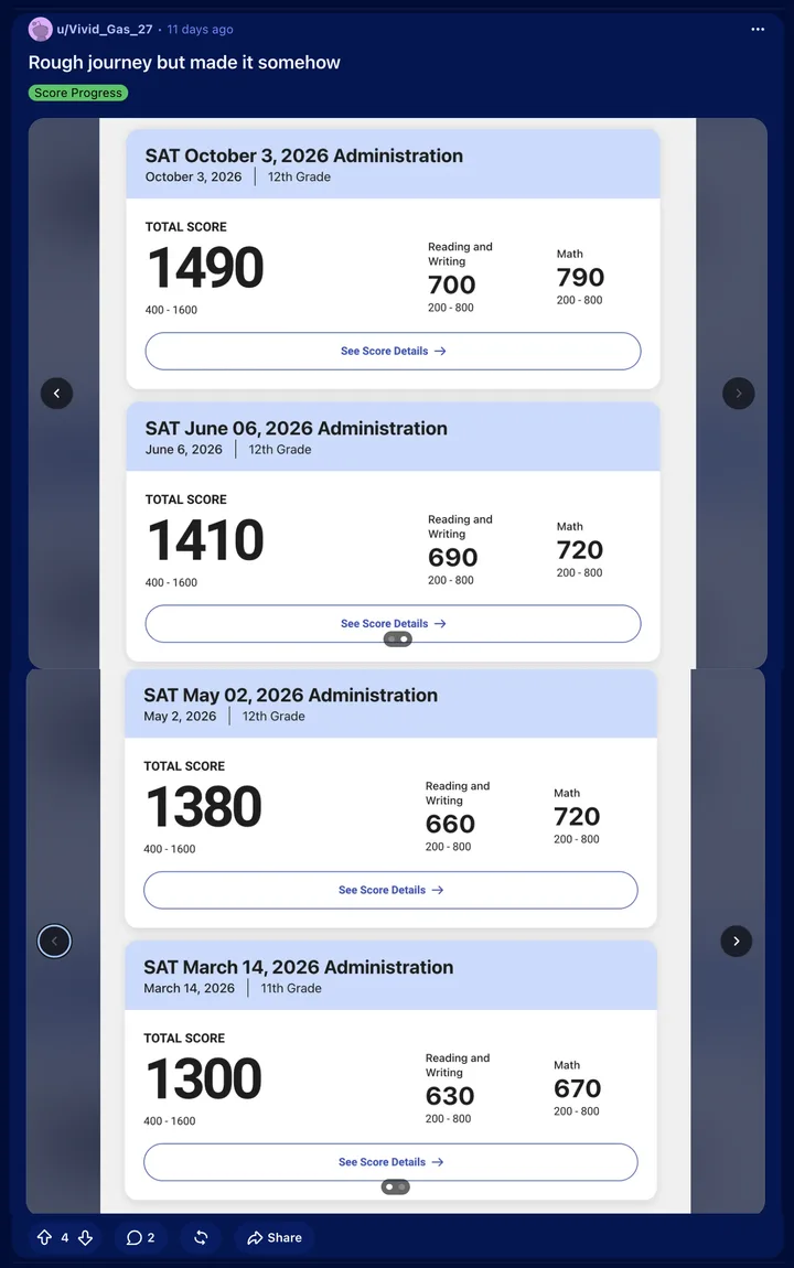 Reddit post by u/Vivid_Gas_27 in r/AnikoStudents, flaired Score Progress, with the title quoted above and four SAT score reports. October 3, 2026, 12th grade: total score 1490, Reading and Writing 700, Math 790. June 6, 2026, 12th grade: 1410, Reading and Writing 690, Math 720. May 2, 2026, 12th grade: 1380, Reading and Writing 660, Math 720. March 14, 2026, 11th grade: 1300, Reading and Writing 630, Math 670.