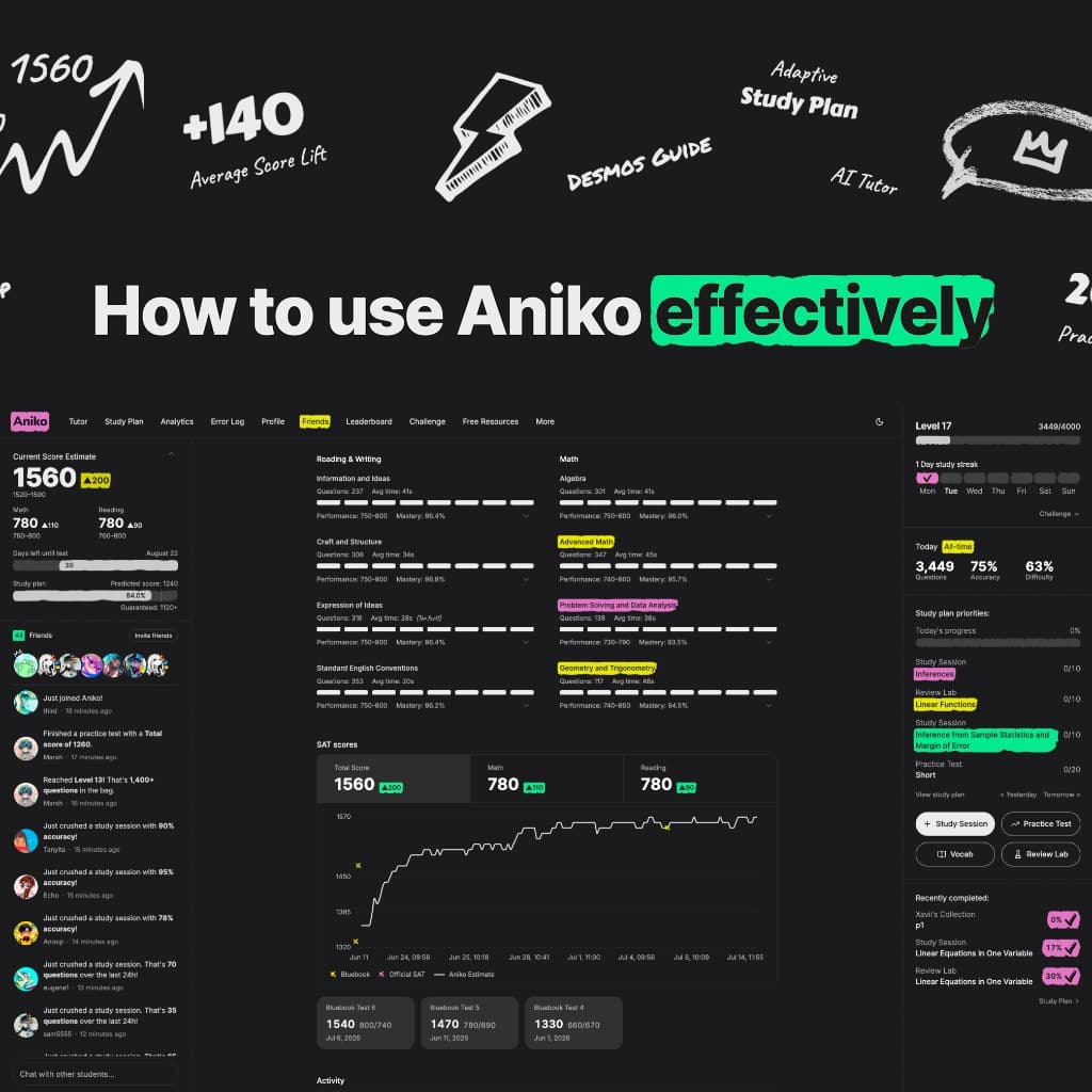 Aniko dashboard with an adaptive study plan, AI tutor, Desmos guidance, and SAT score progress