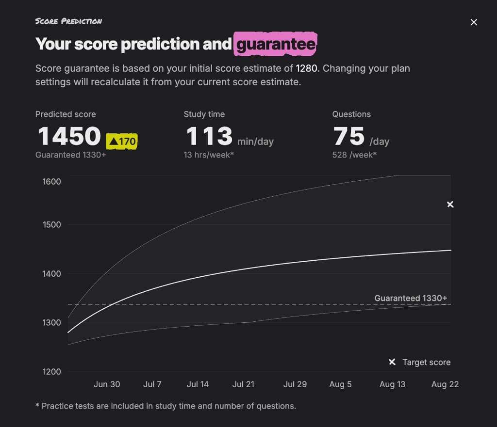 Aniko SAT score prediction showing a predicted score, guaranteed score, daily study time, and score trajectory