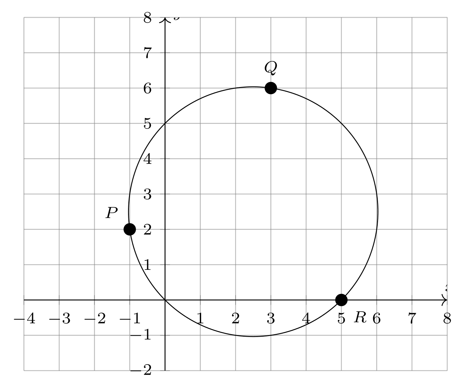 Coordinate plane showing circle C through P at negative 1 comma 2, Q at 3 comma 6, and R at 5 comma 0.