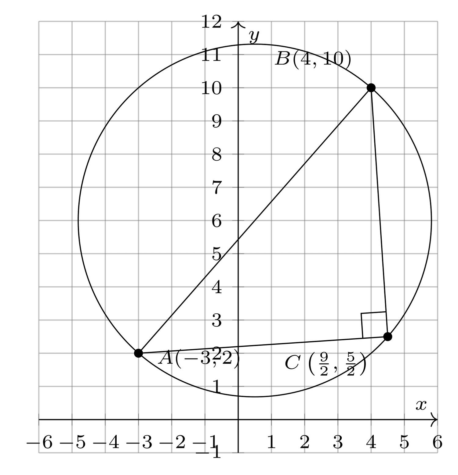 Coordinate plane showing an inscribed triangle with A at negative 3 comma 2, B at 4 comma 10, C at nine halves comma five halves, and a right angle at C.