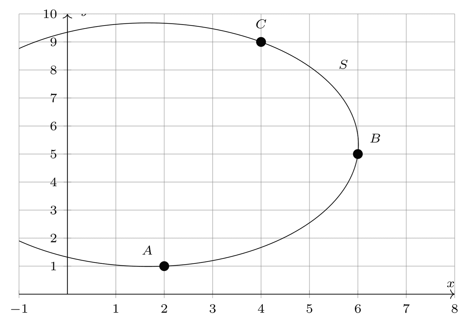 Coordinate plane showing circle S through A at 2 comma 1, B at 6 comma 5, and C at 4 comma 9.