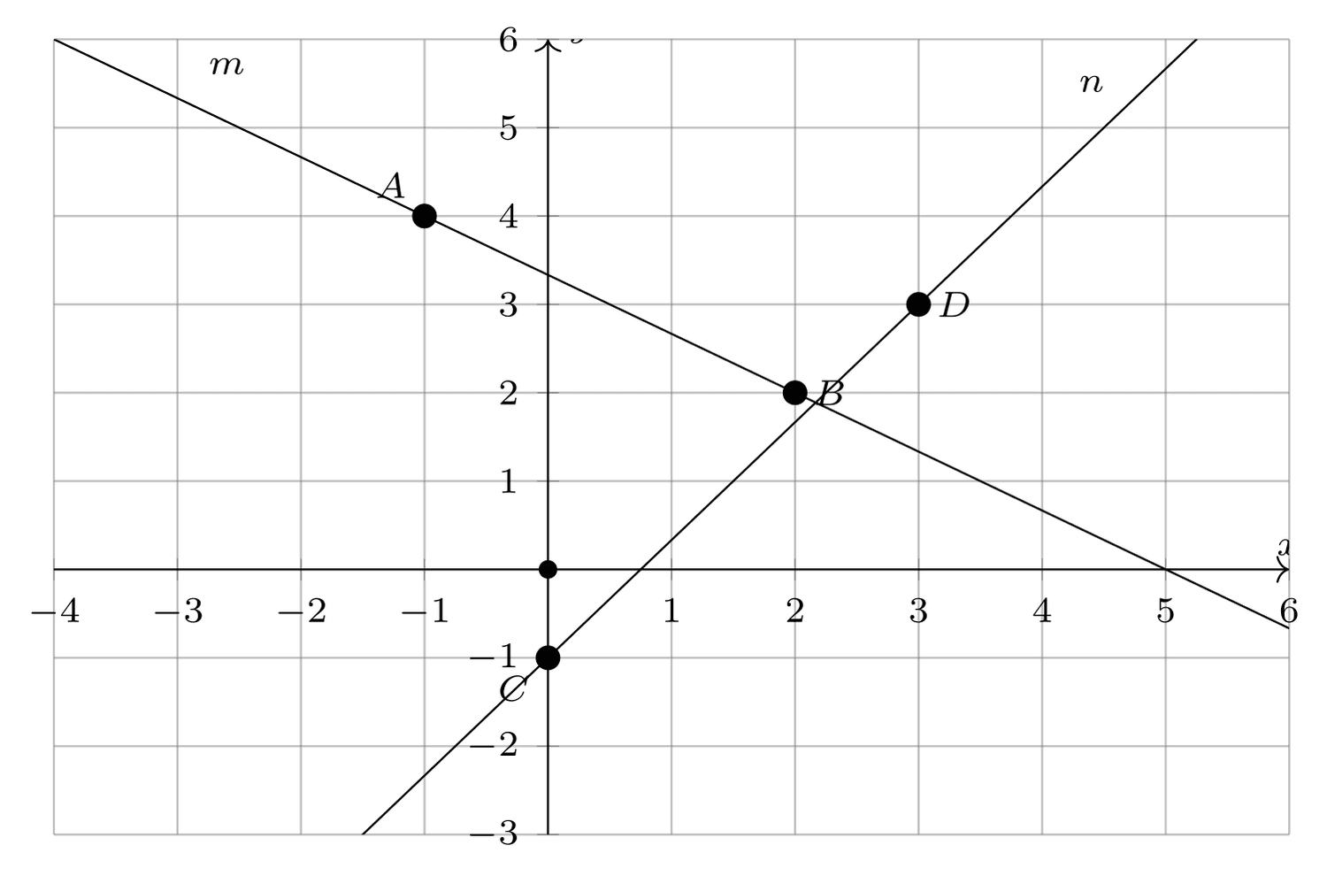 Coordinate plane showing lines m and n through A at negative 1 comma 4, B at 2 comma 2, C at 0 comma negative 1, and D at 3 comma 3.